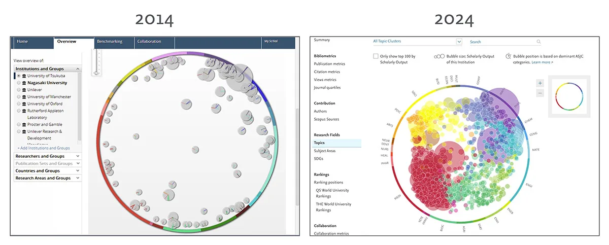 SciVal topic map change over time