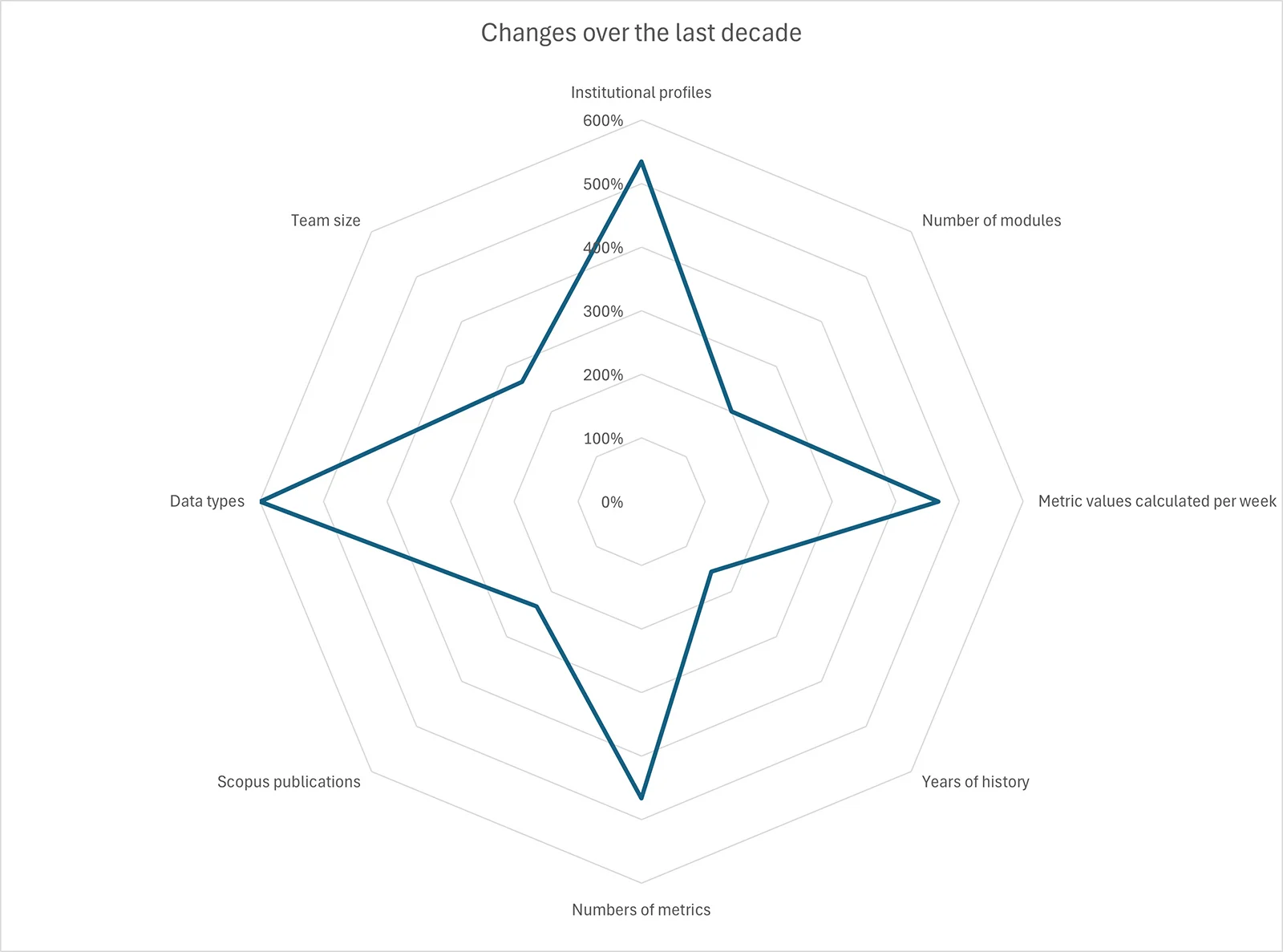 Changes in SciVal over the last decade