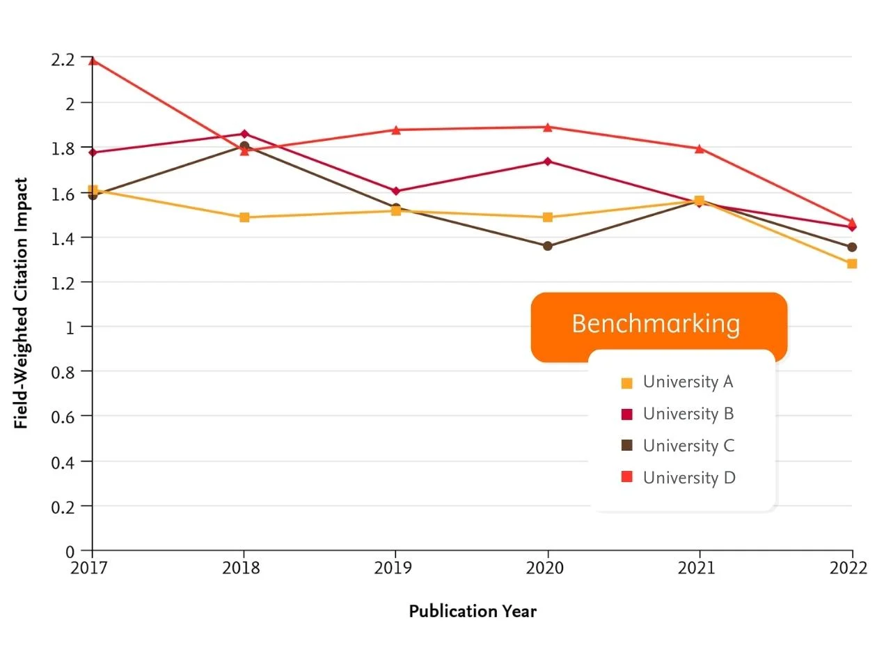 SciVal Benchmarking module