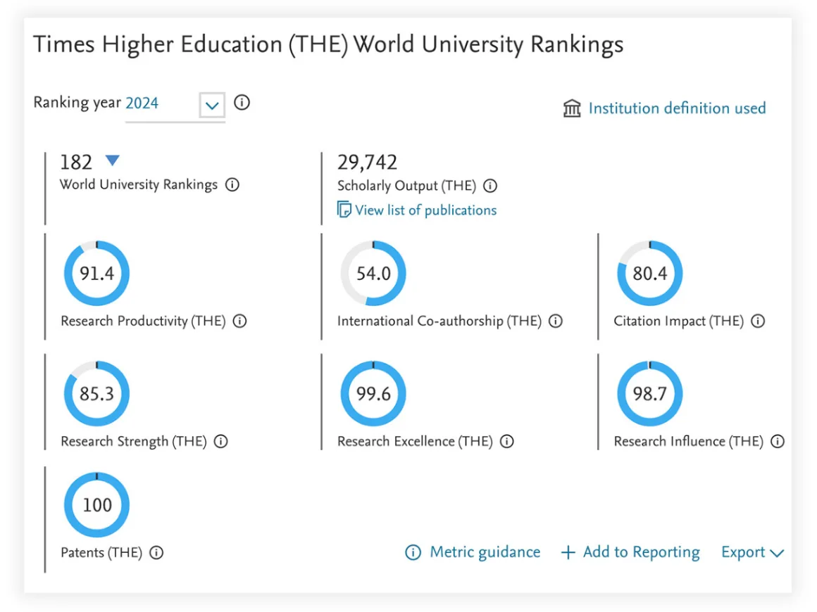 Bibliometric data from SciVal